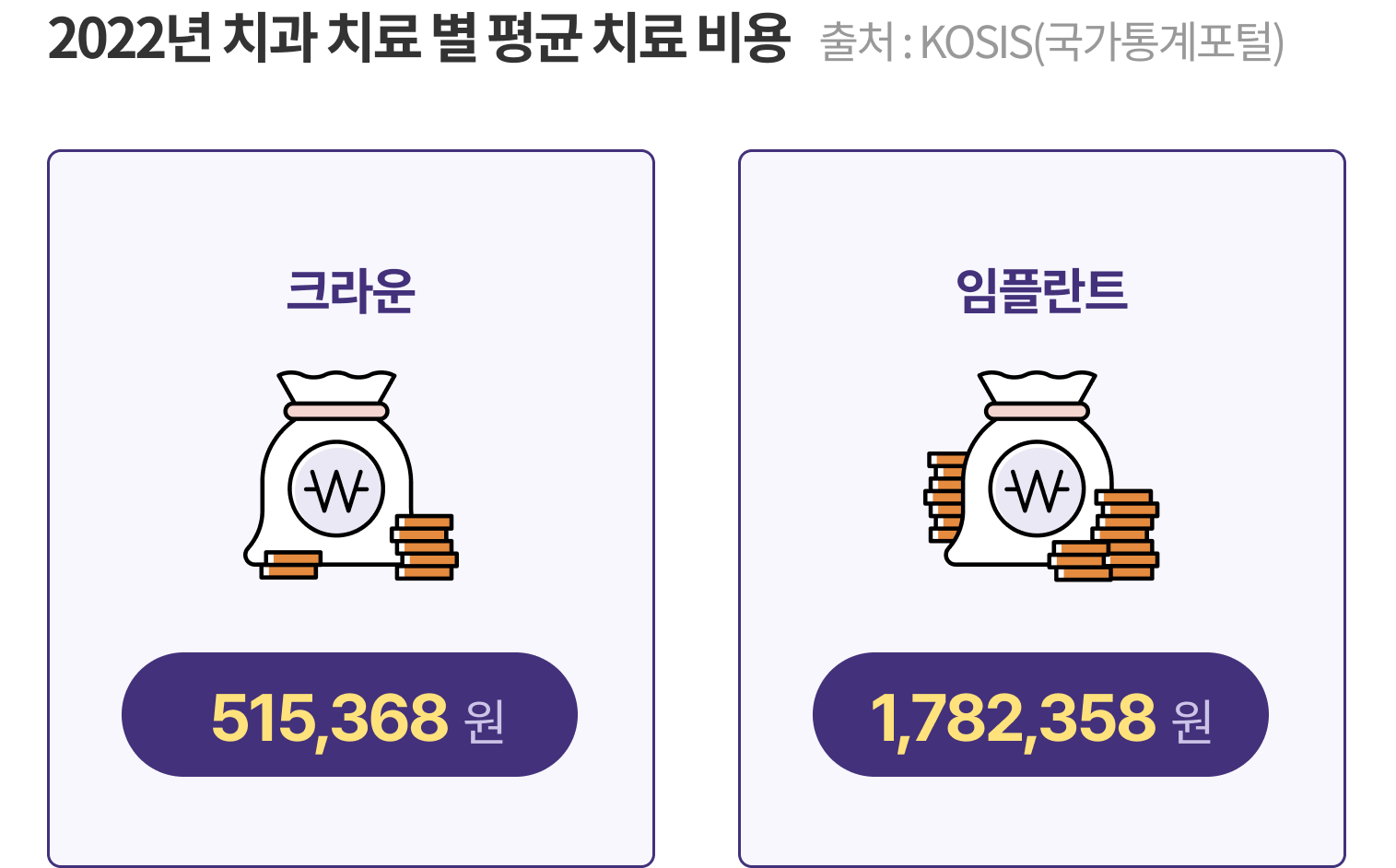 2021년 치과 치료 별 평균 치료 비용